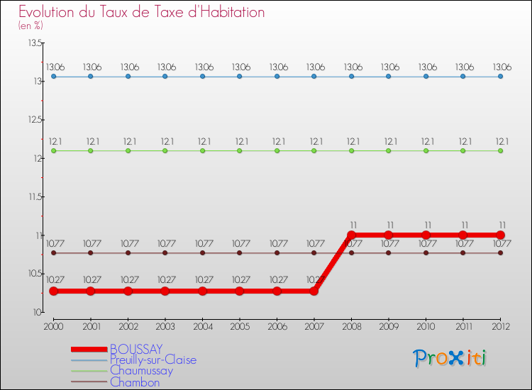 Evolution du taux de la taxe d'habitation pour BOUSSAY et les communes proches Comparaison des taux de la taxe d'habitation pour BOUSSAY et les communes voisines