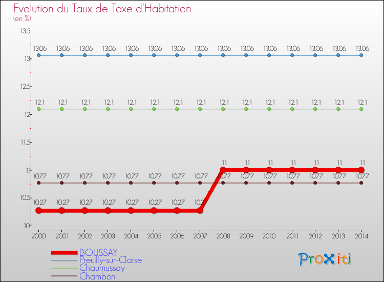 Evolution du taux de la taxe d'habitation pour BOUSSAY et les communes proches de 2000 à 2014 Comparaison des taux de la taxe d'habitation pour BOUSSAY et les communes voisines de 2000 à 2014