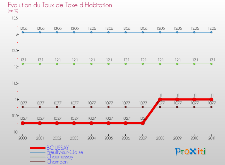 Evolution du taux de la taxe d'habitation pour BOUSSAY et les communes proches Comparaison des taux de la taxe d'habitation pour BOUSSAY et les communes voisines