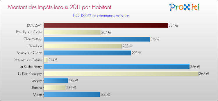Montant des impôts locaux par Habitant pour BOUSSAY et les communes proches Comparaison des impôts locaux par habitant pour BOUSSAY et les communes voisines