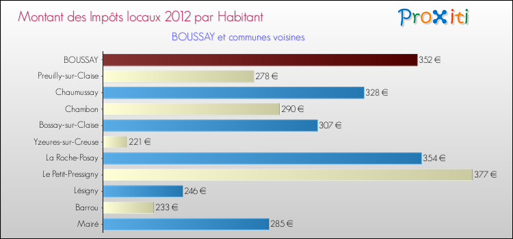 Montant des impôts locaux par Habitant pour BOUSSAY et les communes proches Comparaison des impôts locaux par habitant pour BOUSSAY et les communes voisines