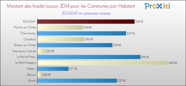 Montant des impôts locaux par Habitant pour BOUSSAY et les communes proches en 2014 Comparaison des impôts locaux par habitant pour BOUSSAY et les communes voisines en 2014