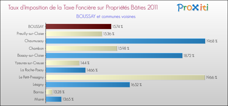 Taux d'imposition de la taxe foncière sur le bati 2011 pour BOUSSAY et les communes proches Comparaison des taux d'imposition de la taxe foncière sur le bati 2011 pour BOUSSAY et les communes voisines