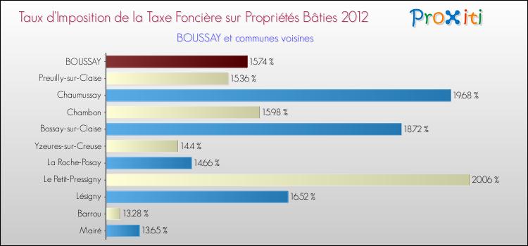 Taux d'imposition de la taxe foncière sur le bati 2012 pour BOUSSAY et les communes proches Comparaison des taux d'imposition de la taxe foncière sur le bati 2012 pour BOUSSAY et les communes voisines