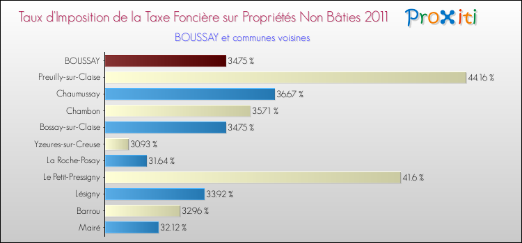 Taux d'imposition de la taxe foncière sur les immeubles et terrains non batis 2011 pour BOUSSAY et les communes proches Comparaison des taux d'imposition de la taxe foncière sur les immeubles et terrains non batis 2011 pour BOUSSAY et les communes voisines