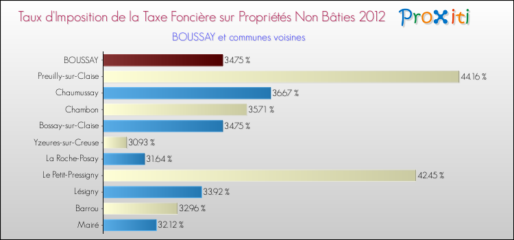 Taux d'imposition de la taxe foncière sur les immeubles et terrains non batis 2012 pour BOUSSAY et les communes proches Comparaison des taux d'imposition de la taxe foncière sur les immeubles et terrains non batis 2012 pour BOUSSAY et les communes voisines