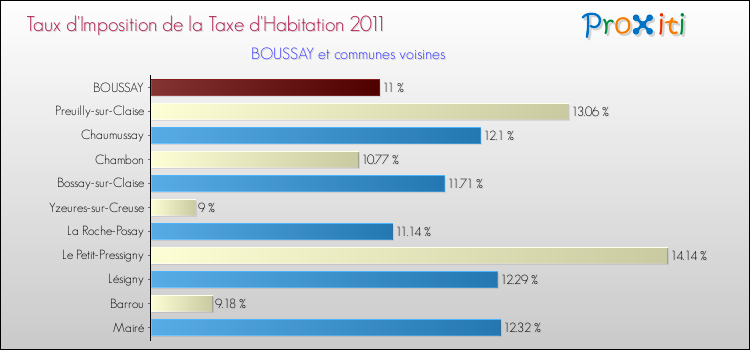 Taux d'imposition de la taxe d'habitation 2011 pour BOUSSAY et les communes proches Comparaison des taux d'imposition de la taxe d'habitation 2011 pour BOUSSAY et les communes voisines