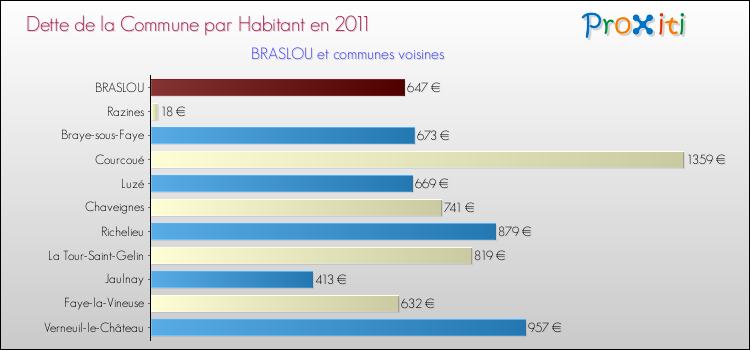 Dette par habitant de la commune en 2011 pour BRASLOU et les communes proches Comparaison de la dette par habitant de la commune en 2011 pour BRASLOU et les communes voisines