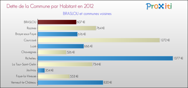 Dette par habitant de la commune en 2012 pour BRASLOU et les communes proches Comparaison de la dette par habitant de la commune en 2012 pour BRASLOU et les communes voisines