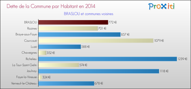 Dette par habitant de la commune en 2014 pour BRASLOU et les communes proches Comparaison de la dette par habitant de la commune en 2014 pour BRASLOU et les communes voisines