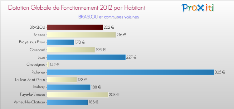 Montant des dotations globales de fonctionnement DGF par Habitant pour BRASLOU et les communes proches Comparaison des des dotations globales de fonctionnement DGF par habitant pour BRASLOU et les communes voisines
