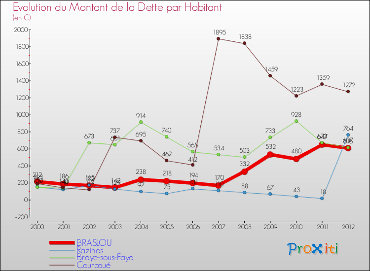 Evolution de la dette par habitant pour la commune de BRASLOU et les communes proches de 2000 à 2012 Comparaison de la dette par habitant pour BRASLOU et les communes voisines de 2000 à 2012