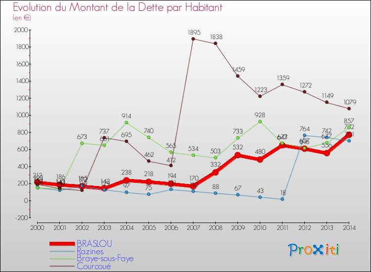 Evolution de la dette par habitant pour la commune de BRASLOU et les communes proches de 2000 à 2014 Comparaison de la dette par habitant pour BRASLOU et les communes voisines de 2000 à 2014