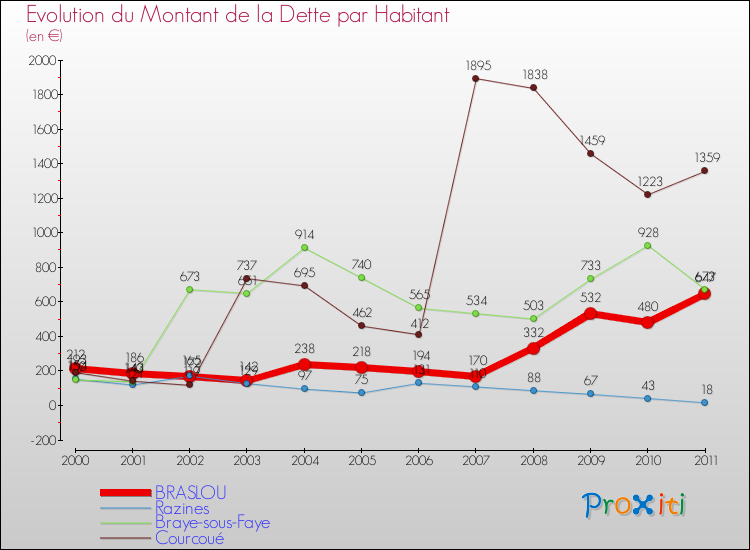 Evolution de la dette par habitant pour la commune de BRASLOU et les communes proches Comparaison de la dette par habitant pour BRASLOU et les communes voisines
