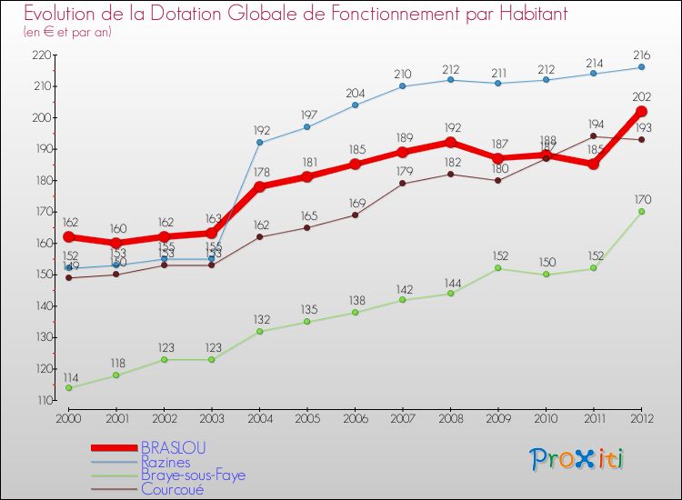 Evolution et montant de la dotation globale de fonctionnement par Habitant pour BRASLOU et les communes proches Comparaison des dotations globales de fonctionnement par habitant pour BRASLOU et les communes voisines