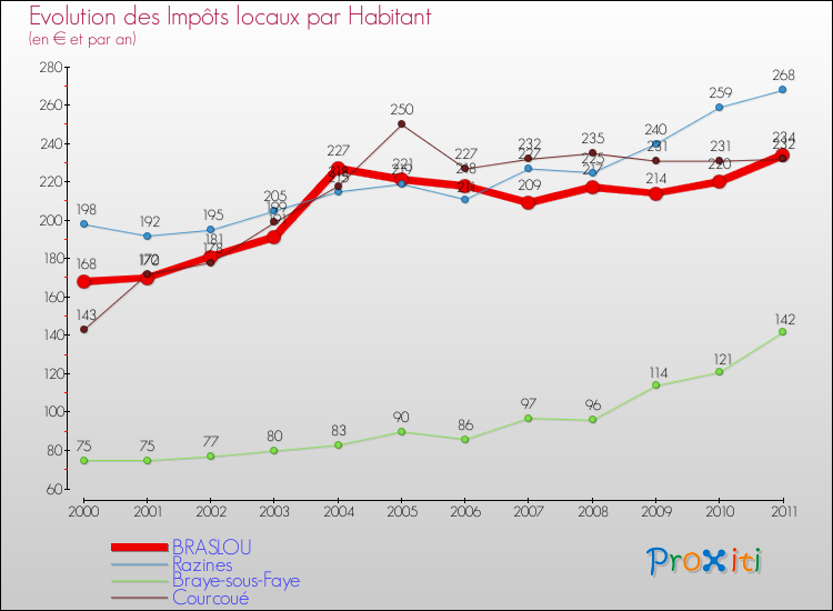 Evolution et montant des impôts locaux par Habitant pour BRASLOU et les communes proches Comparaison des impôts locaux par habitant pour BRASLOU et les communes voisines