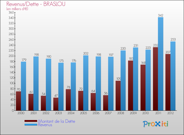 Evolution comparée de la dette et des revenus pour la commune de BRASLOU de 2000 à 2012 Comparaison de la dette et des revenus pour BRASLOU de 2000 à 2012