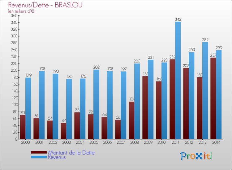 Evolution comparée de la dette et des revenus pour la commune de BRASLOU de 2000 à 2014 Comparaison de la dette et des revenus pour BRASLOU de 2000 à 2014