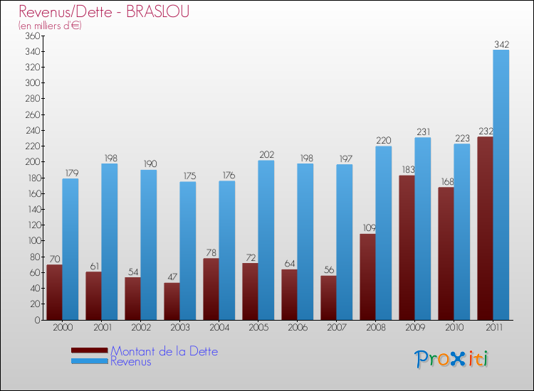 Evolution comparée de la dette et des revenus pour la commune de BRASLOU de 2000 à 2011 Comparaison de la dette et des revenus pour BRASLOU de 2000 à 2011