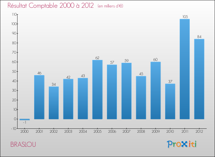 Evolution du résultat comptable pour la commune de BRASLOU de 2000 à 2012 Evolution du résultat comptable pour BRASLOU de 2000 à 2012