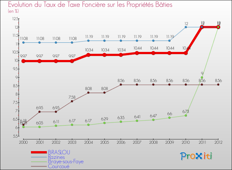 Evolution du taux de la taxe foncière sur le bati pour BRASLOU et les communes proches de 2000 à 2012 Comparaison des taux de taxe foncière sur le bati pour BRASLOU et les communes voisines de 2000 à 2012