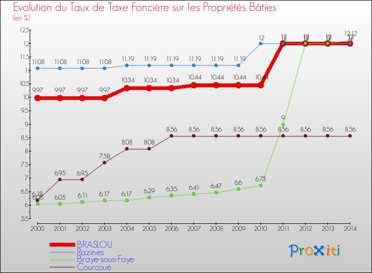 Evolution du taux de la taxe foncière sur le bati pour BRASLOU et les communes proches de 2000 à 2014 Comparaison des taux de taxe foncière sur le bati pour BRASLOU et les communes voisines de 2000 à 2014