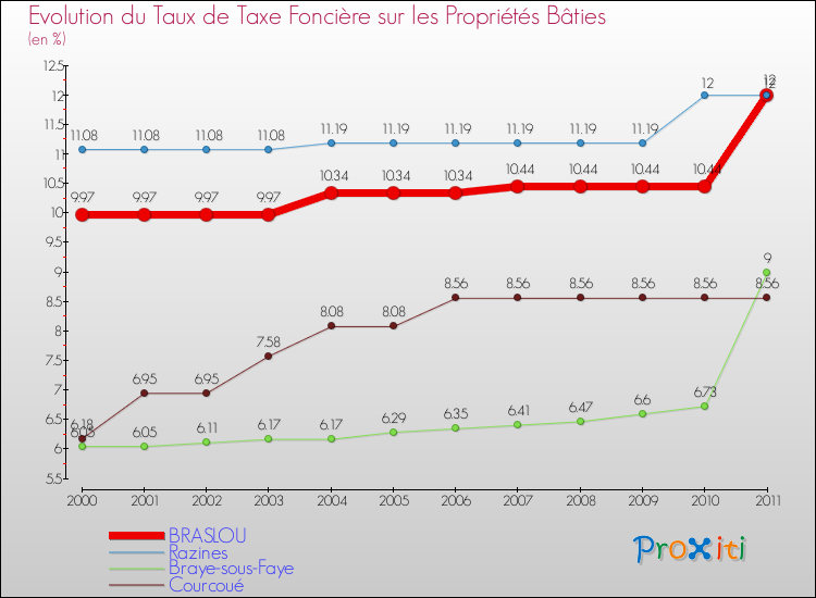 Evolution du taux de la taxe foncière sur le bati pour BRASLOU et les communes proches Comparaison des taux de taxe foncière sur le bati pour BRASLOU et les communes voisines