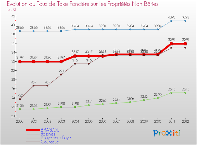 Evolution du taux de la taxe foncière sur les immeubles et terrains non batis pour BRASLOU et les communes proches de 2000 à 2012 Comparaison des taux de la taxe foncière sur les immeubles et terrains non batis pour BRASLOU et les communes voisines de 2000 à 2012