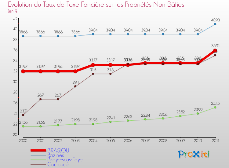 Evolution du taux de la taxe foncière sur les immeubles et terrains non batis pour BRASLOU et les communes proches Comparaison des taux de la taxe foncière sur les immeubles et terrains non batis pour BRASLOU et les communes voisines