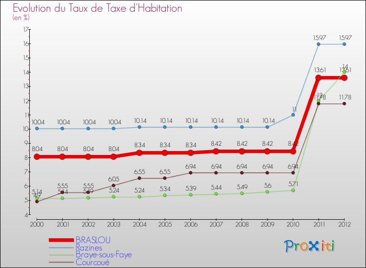 Evolution du taux de la taxe d'habitation pour BRASLOU et les communes proches Comparaison des taux de la taxe d'habitation pour BRASLOU et les communes voisines