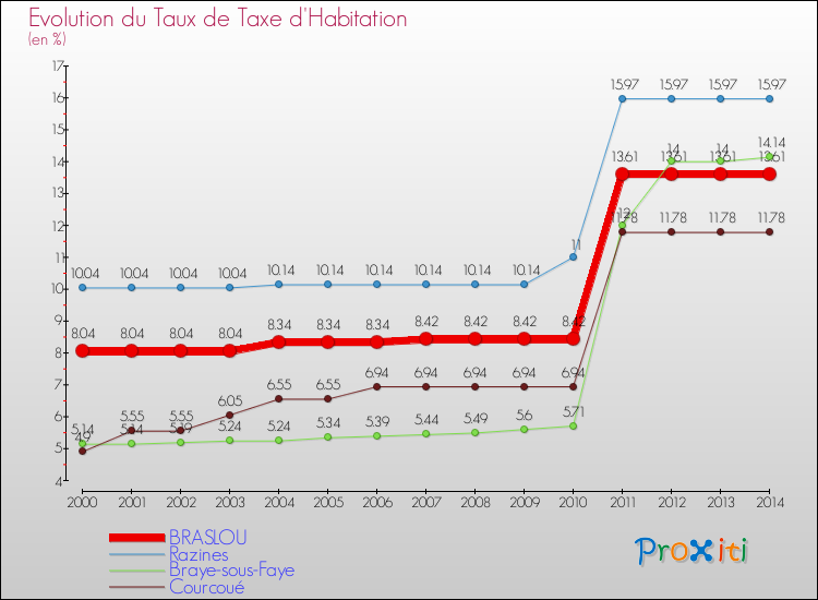 Evolution du taux de la taxe d'habitation pour BRASLOU et les communes proches de 2000 à 2014 Comparaison des taux de la taxe d'habitation pour BRASLOU et les communes voisines de 2000 à 2014