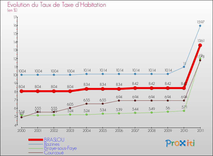Evolution du taux de la taxe d'habitation pour BRASLOU et les communes proches Comparaison des taux de la taxe d'habitation pour BRASLOU et les communes voisines