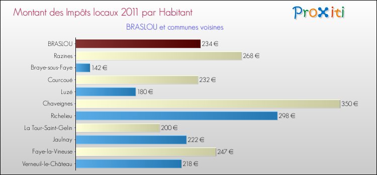 Montant des impôts locaux par Habitant pour BRASLOU et les communes proches Comparaison des impôts locaux par habitant pour BRASLOU et les communes voisines