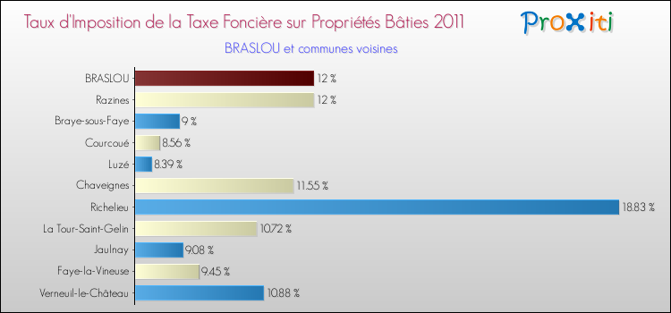 Taux d'imposition de la taxe foncière sur le bati 2011 pour BRASLOU et les communes proches Comparaison des taux d'imposition de la taxe foncière sur le bati 2011 pour BRASLOU et les communes voisines