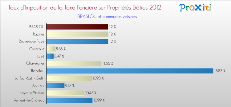 Taux d'imposition de la taxe foncière sur le bati 2012 pour BRASLOU et les communes proches Comparaison des taux d'imposition de la taxe foncière sur le bati 2012 pour BRASLOU et les communes voisines