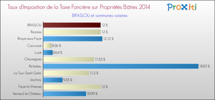 Taux d'imposition de la taxe foncière sur le bati 2014 pour BRASLOU et les communes proches Comparaison des taux d'imposition de la taxe foncière sur le bati 2014 pour BRASLOU et les communes voisines