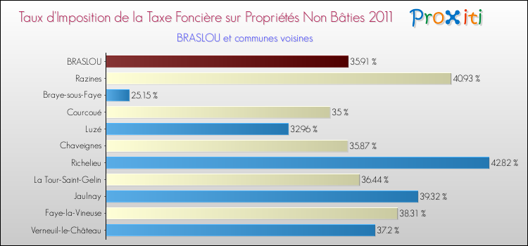 Taux d'imposition de la taxe foncière sur les immeubles et terrains non batis 2011 pour BRASLOU et les communes proches Comparaison des taux d'imposition de la taxe foncière sur les immeubles et terrains non batis 2011 pour BRASLOU et les communes voisines