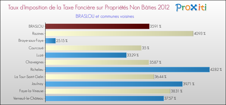 Taux d'imposition de la taxe foncière sur les immeubles et terrains non batis 2012 pour BRASLOU et les communes proches Comparaison des taux d'imposition de la taxe foncière sur les immeubles et terrains non batis 2012 pour BRASLOU et les communes voisines