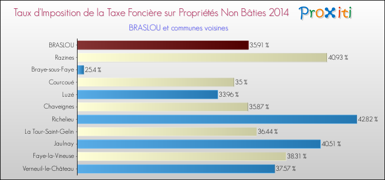 Taux d'imposition de la taxe foncière sur les immeubles et terrains non batis 2014 pour BRASLOU et les communes proches Comparaison des taux d'imposition de la taxe foncière sur les immeubles et terrains non batis 2014 pour BRASLOU et les communes voisines