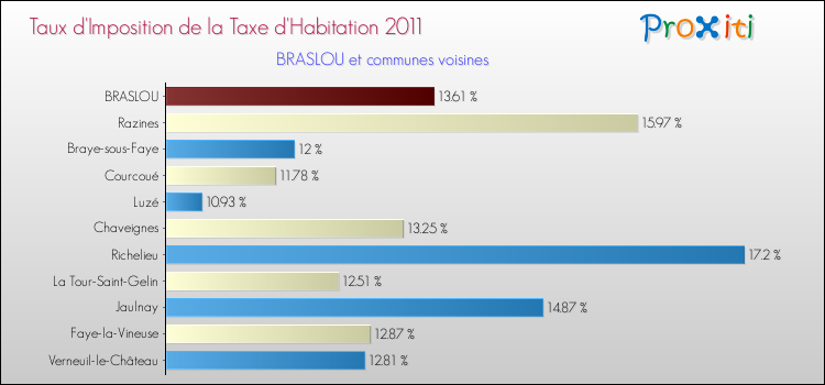 Taux d'imposition de la taxe d'habitation 2011 pour BRASLOU et les communes proches Comparaison des taux d'imposition de la taxe d'habitation 2011 pour BRASLOU et les communes voisines