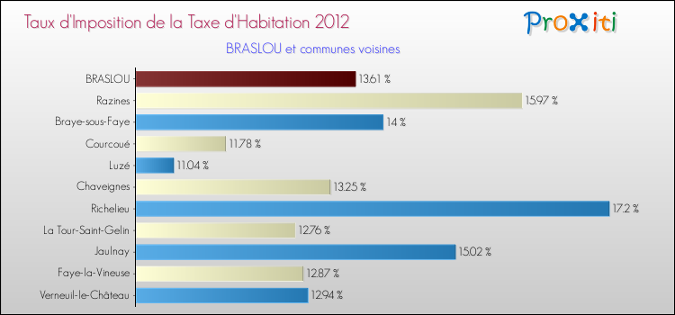 Taux d'imposition de la taxe d'habitation 2012 pour BRASLOU et les communes proches Comparaison des taux d'imposition de la taxe d'habitation 2012 pour BRASLOU et les communes voisines