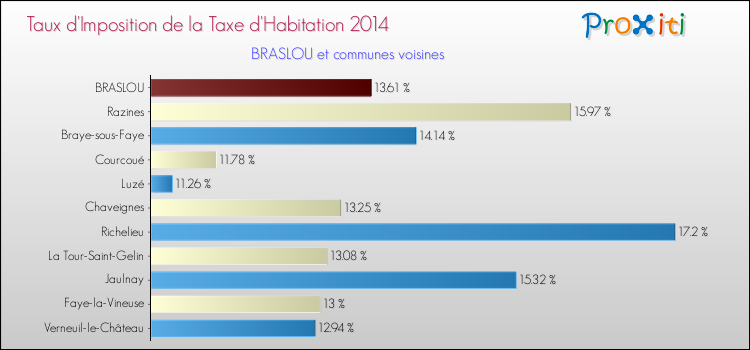 Taux d'imposition de la taxe d'habitation 2014 pour BRASLOU et les communes proches Comparaison des taux d'imposition de la taxe d'habitation 2014 pour BRASLOU et les communes voisines