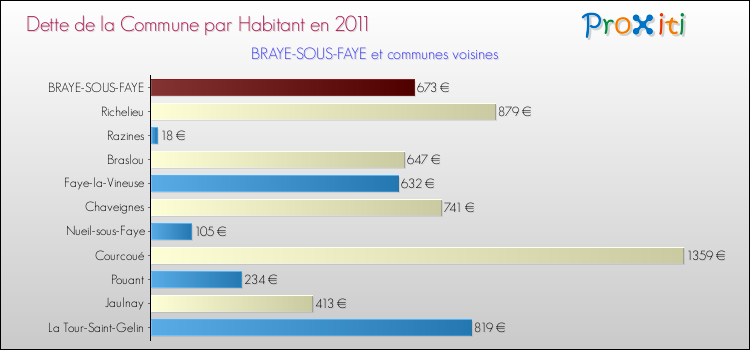 Dette par habitant de la commune en 2011 pour BRAYE-SOUS-FAYE et les communes proches Comparaison de la dette par habitant de la commune en 2011 pour BRAYE-SOUS-FAYE et les communes voisines