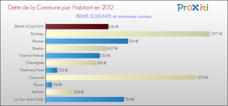 Dette par habitant de la commune en 2012 pour BRAYE-SOUS-FAYE et les communes proches Comparaison de la dette par habitant de la commune en 2012 pour BRAYE-SOUS-FAYE et les communes voisines