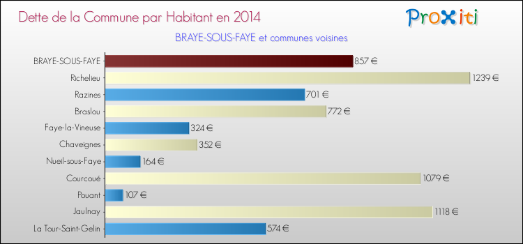Dette par habitant de la commune en 2014 pour BRAYE-SOUS-FAYE et les communes proches Comparaison de la dette par habitant de la commune en 2014 pour BRAYE-SOUS-FAYE et les communes voisines