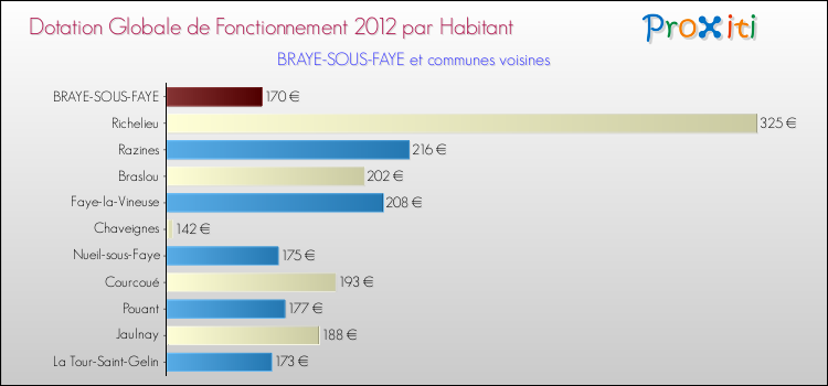 Montant des dotations globales de fonctionnement DGF par Habitant pour BRAYE-SOUS-FAYE et les communes proches Comparaison des des dotations globales de fonctionnement DGF par habitant pour BRAYE-SOUS-FAYE et les communes voisines