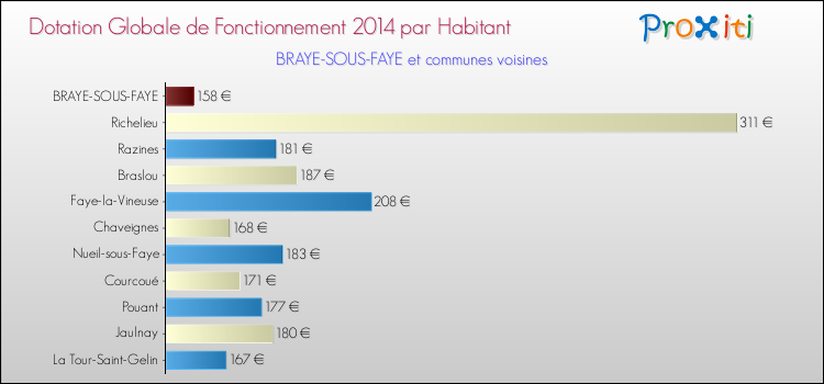 Montant des dotations globales de fonctionnement DGF par Habitant pour BRAYE-SOUS-FAYE et les communes proches en 2014. Comparaison des des dotations globales de fonctionnement DGF par habitant pour BRAYE-SOUS-FAYE et les communes voisines en 2014.