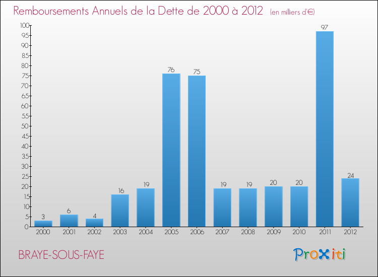 Evolution de l'annuité de la dette pour la commune de BRAYE-SOUS-FAYE de 2000 à 2012 Annuités de la dette pour BRAYE-SOUS-FAYE de 2000 à 2012