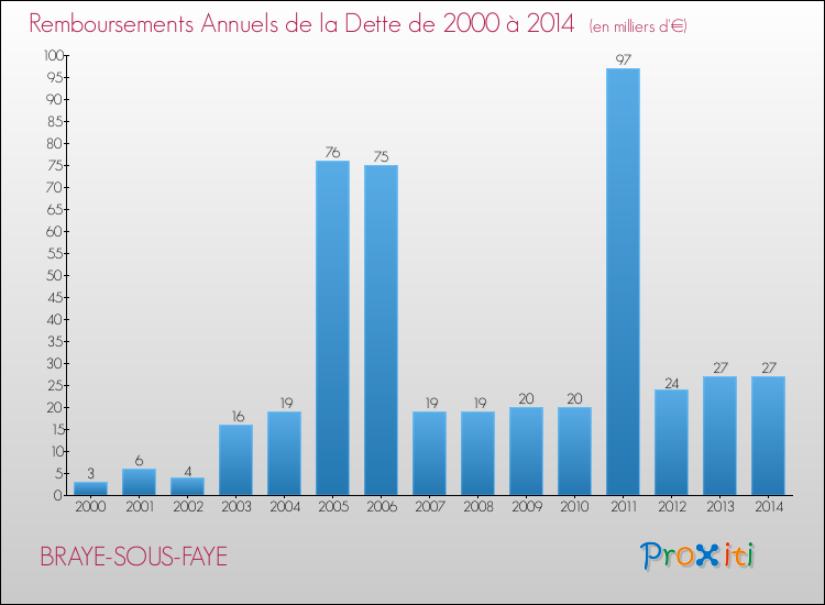 Evolution de l'annuité de la dette pour la commune de BRAYE-SOUS-FAYE de 2000 à 2014 Annuités de la dette pour BRAYE-SOUS-FAYE de 2000 à 2014