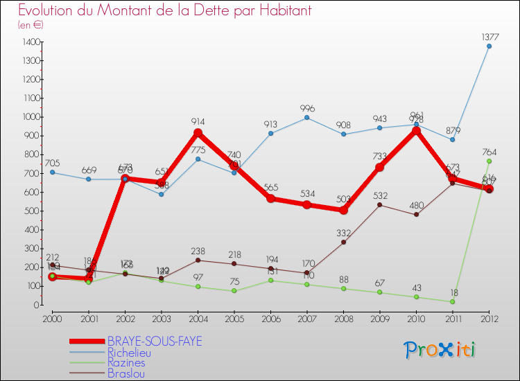 Evolution de la dette par habitant pour la commune de BRAYE-SOUS-FAYE et les communes proches de 2000 à 2012 Comparaison de la dette par habitant pour BRAYE-SOUS-FAYE et les communes voisines de 2000 à 2012